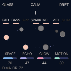 Haave's screen while GLASS plays: the chord, the layers,
          notes drifting around an orbit, and the four knobs